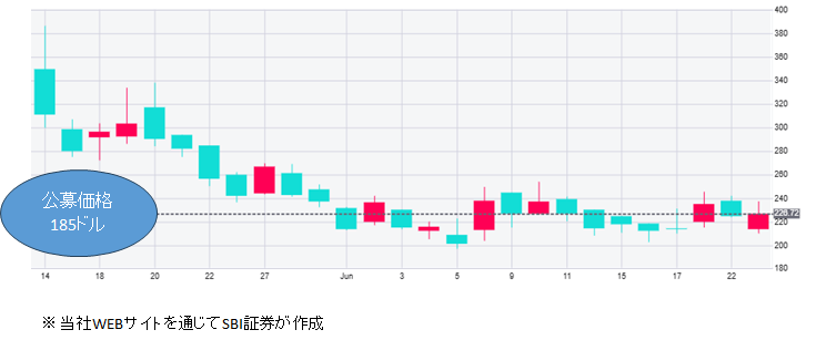 図表2 セレブラス システムズ A(CBRS)の株価チャート(日足)