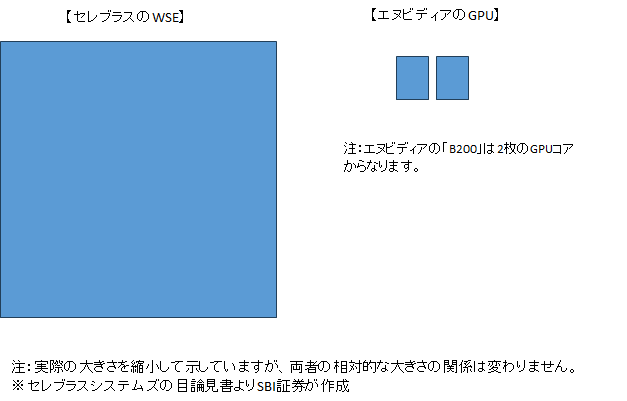 図表3 セレブラスのウエハ・スケール・エンジン(WSE)とエヌビディアのGPUの大きさの違い(イメージ図)