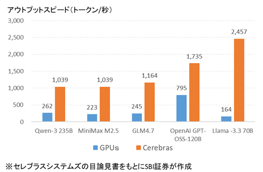 図表4 AI推論の処理速度比較
