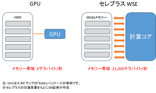 図表5 エヌビディアGPUとセレブラスWSEのメモリー帯域の違い
