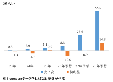 図表6 セレブラスの業績推移