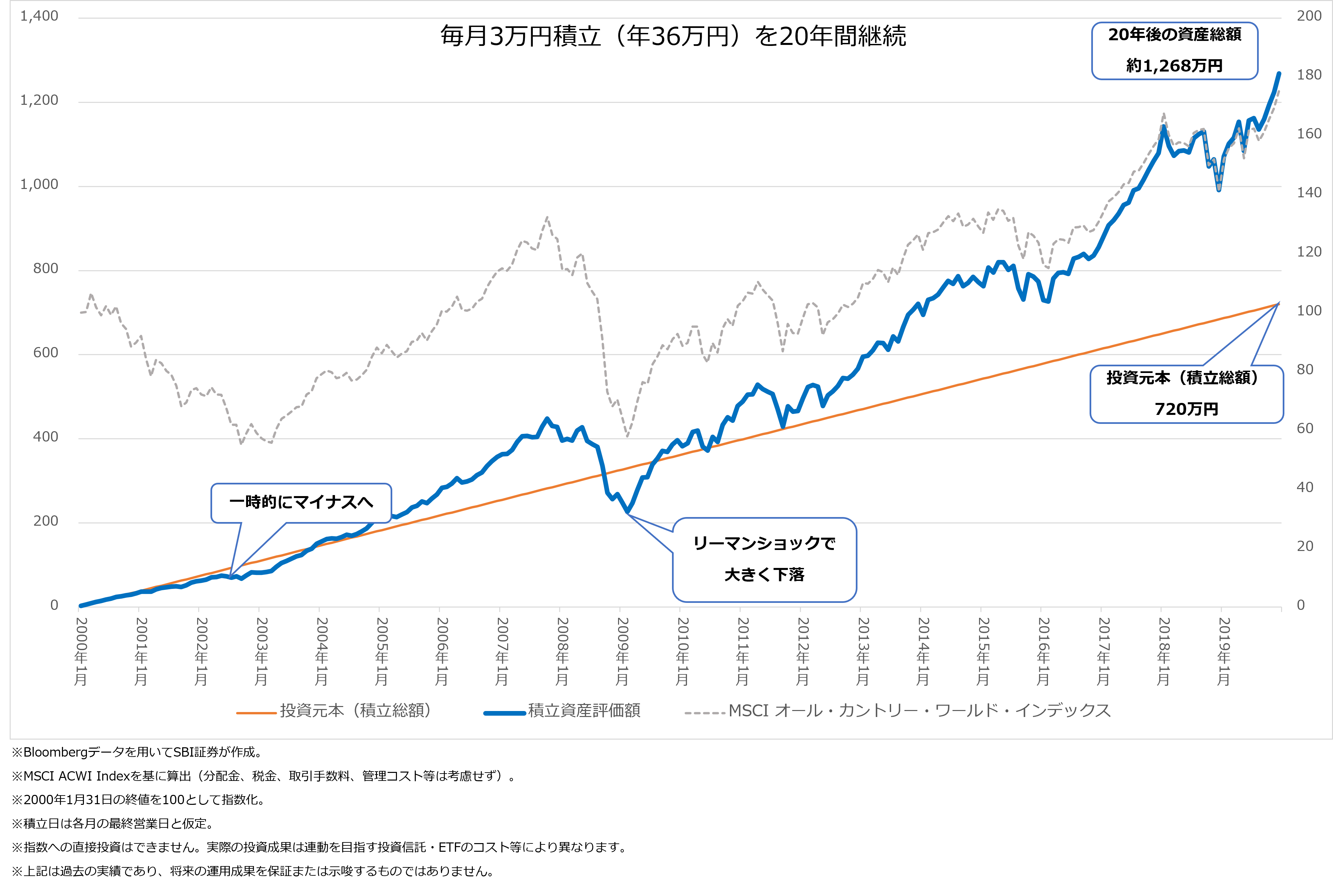 図表1　ITバブル崩壊前の高値圏から積立を始めた場合