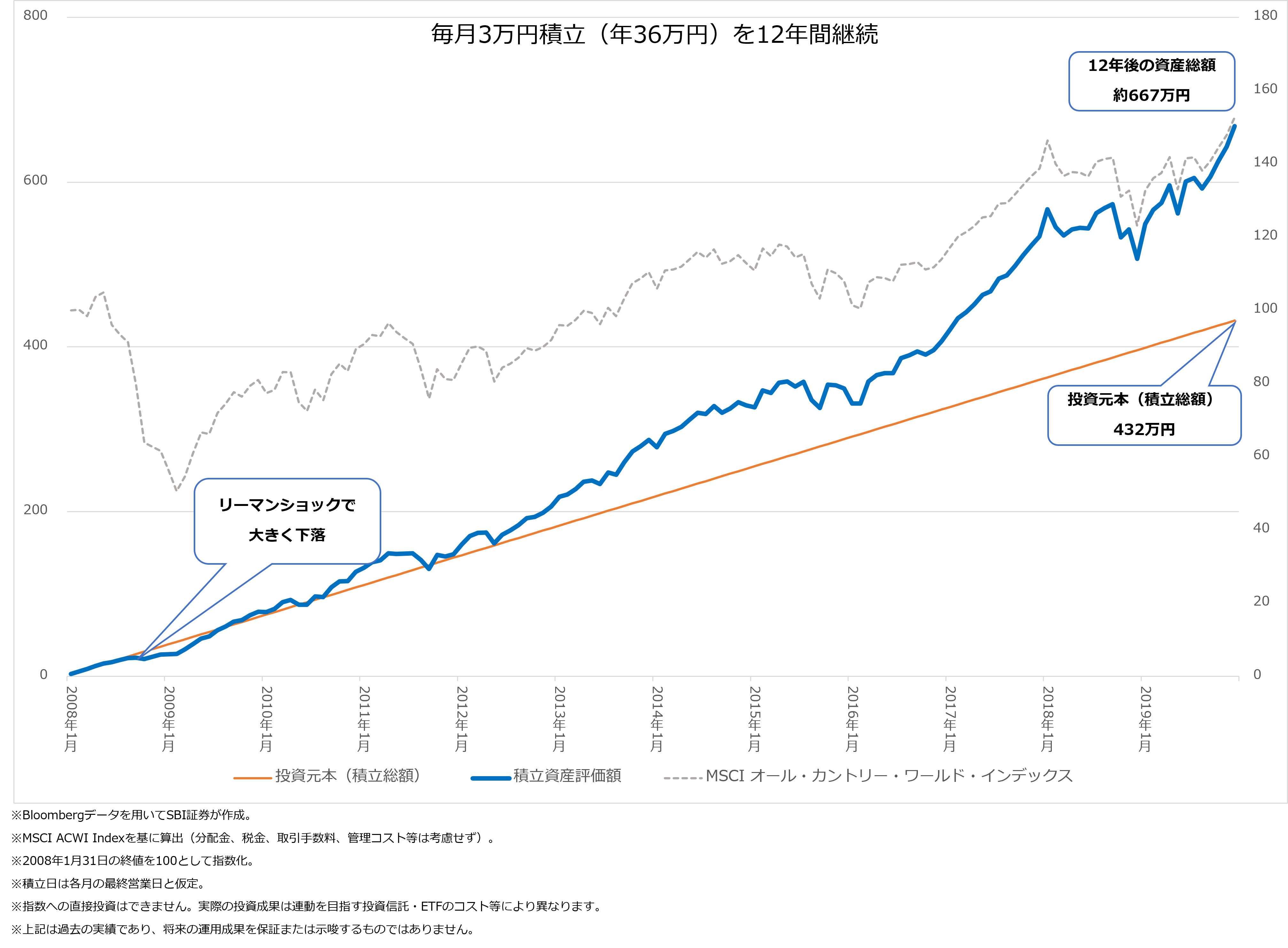 図表2　リーマンショックが発生した2008年から積立を始めた場合