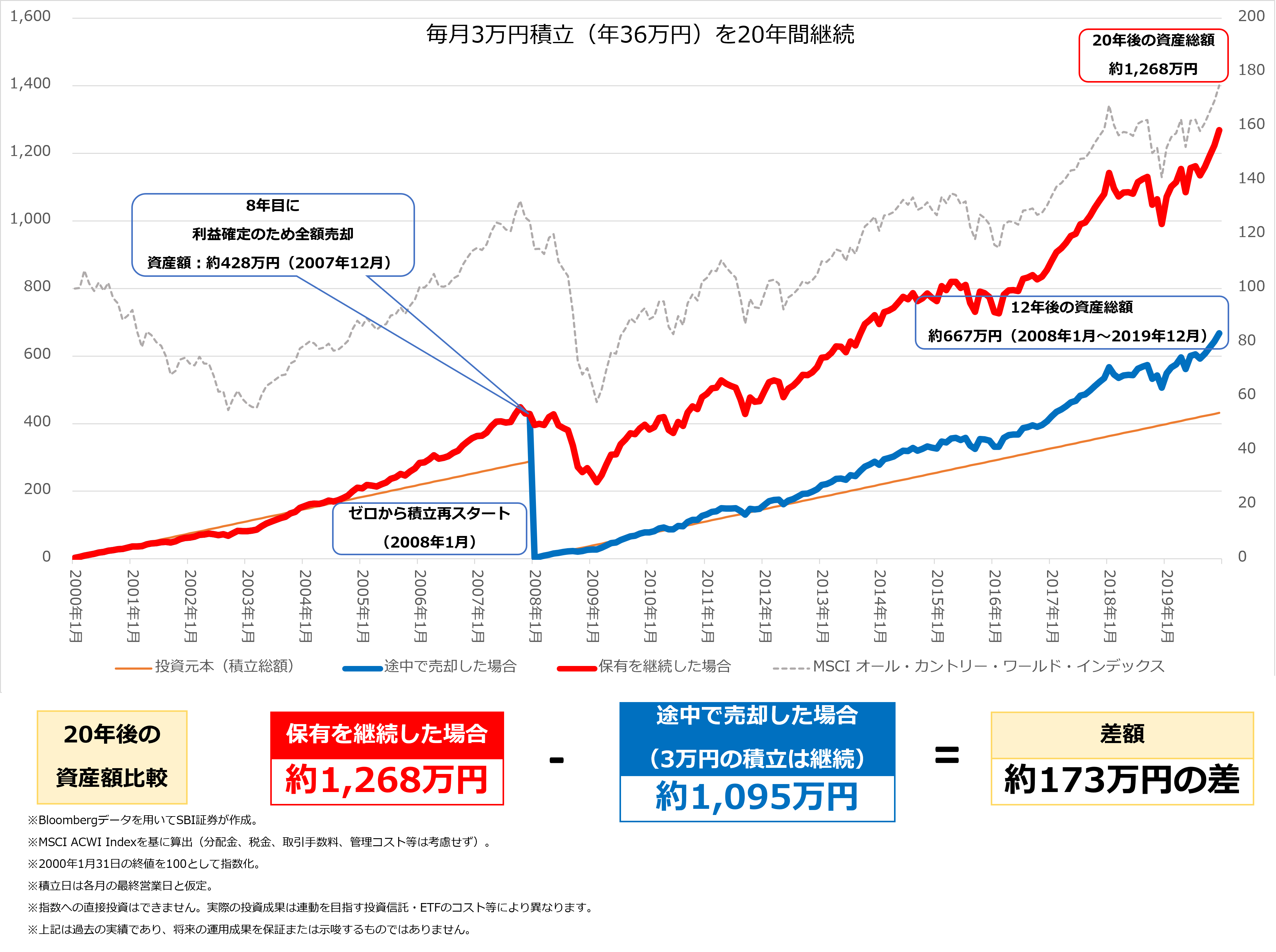 図表3　利益確定した場合と保有を継続した場合の資産額の比較