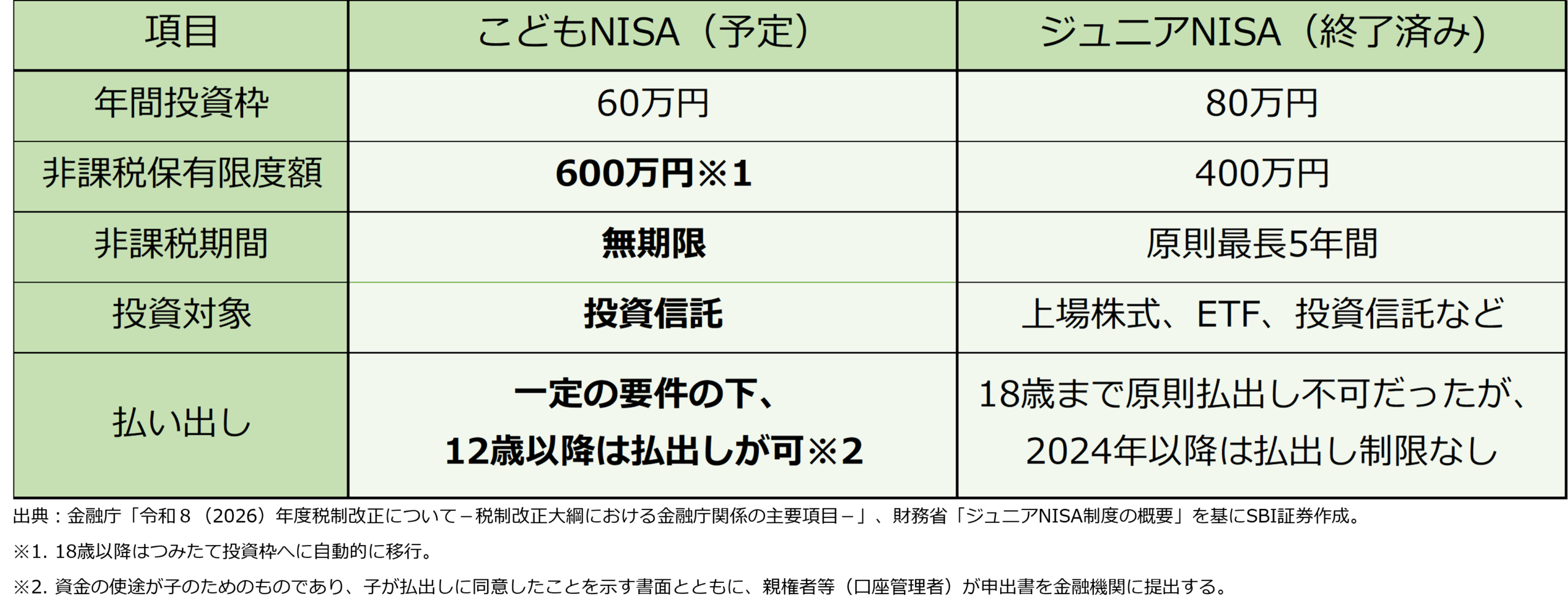 図表1　ひと目でわかる！こどもNISAとジュニアNISAの違い