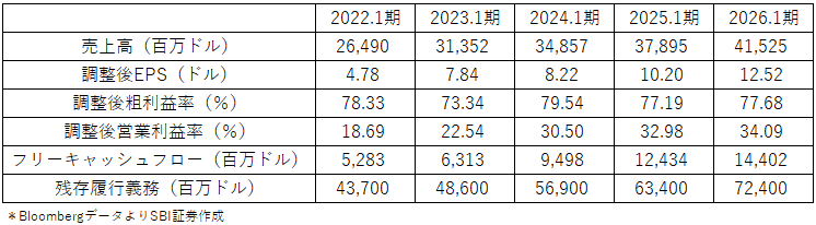 図表２　セールスフォース直近5年度主要業績指標