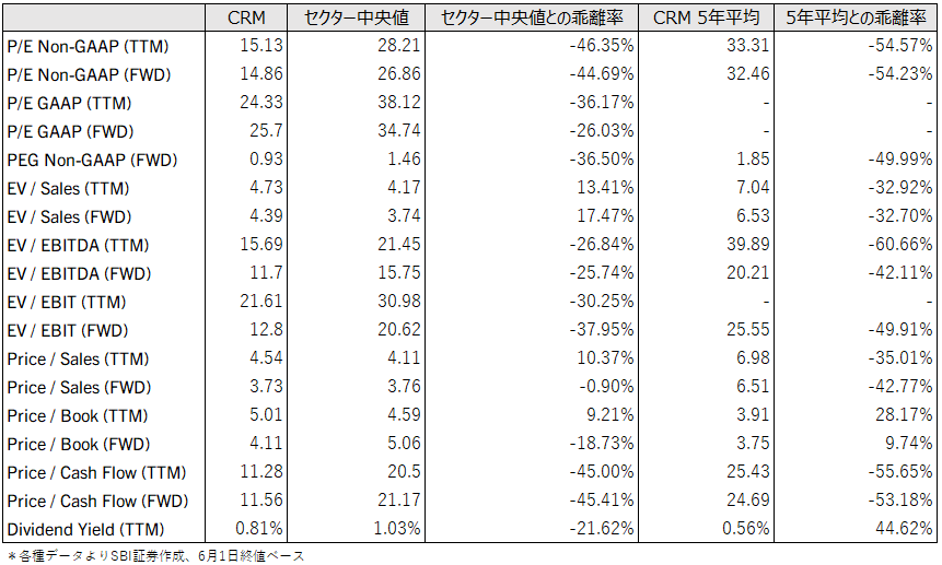 図表4　セールスフォース直近主要バリュエーション指標