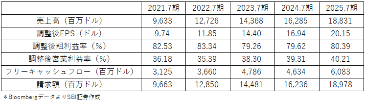 図表2 インチュイト直近5年度主要業績指標