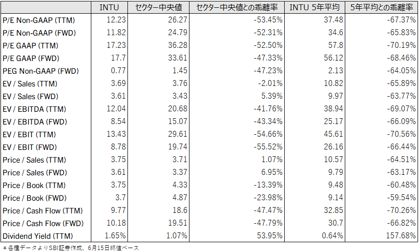 図表4 インチュイト直近主要バリュエーション指標