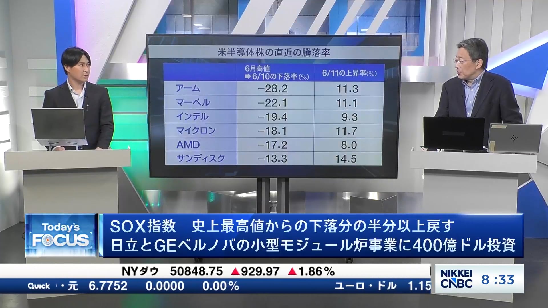 SOX指数は最高値から下落分の半分以上戻す　日立・GEベルノバの原発事業に400億ドル投資