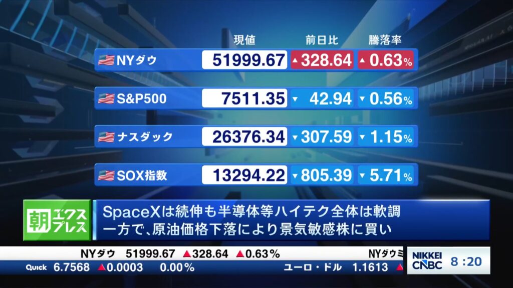 スペースX続伸も半導体等ハイテク全体は軟調　原油価格下落で景気敏感株に買い