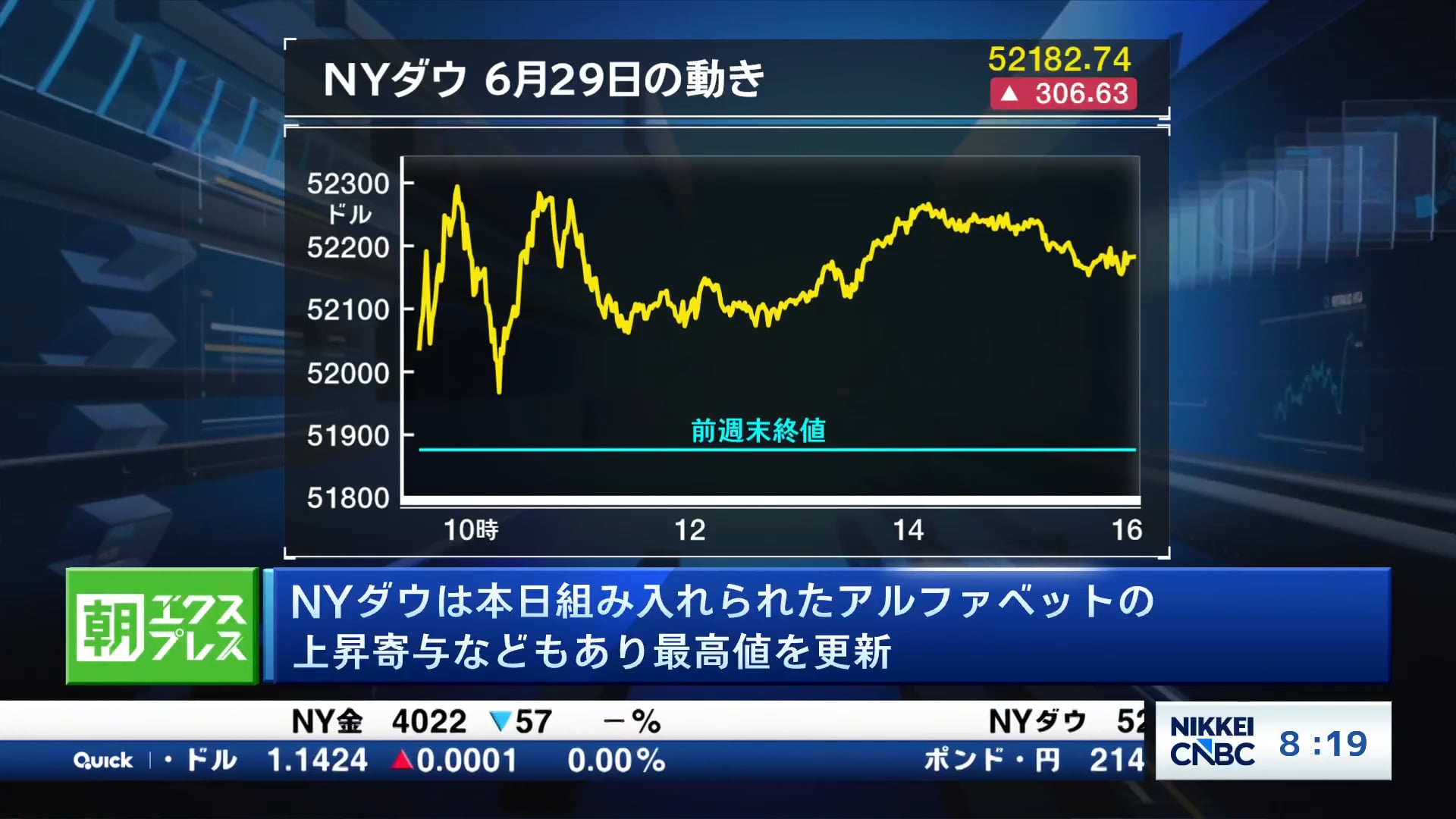 NYダウは本日組み入れられたアルファベットの上昇寄与などもあり最高値を更新