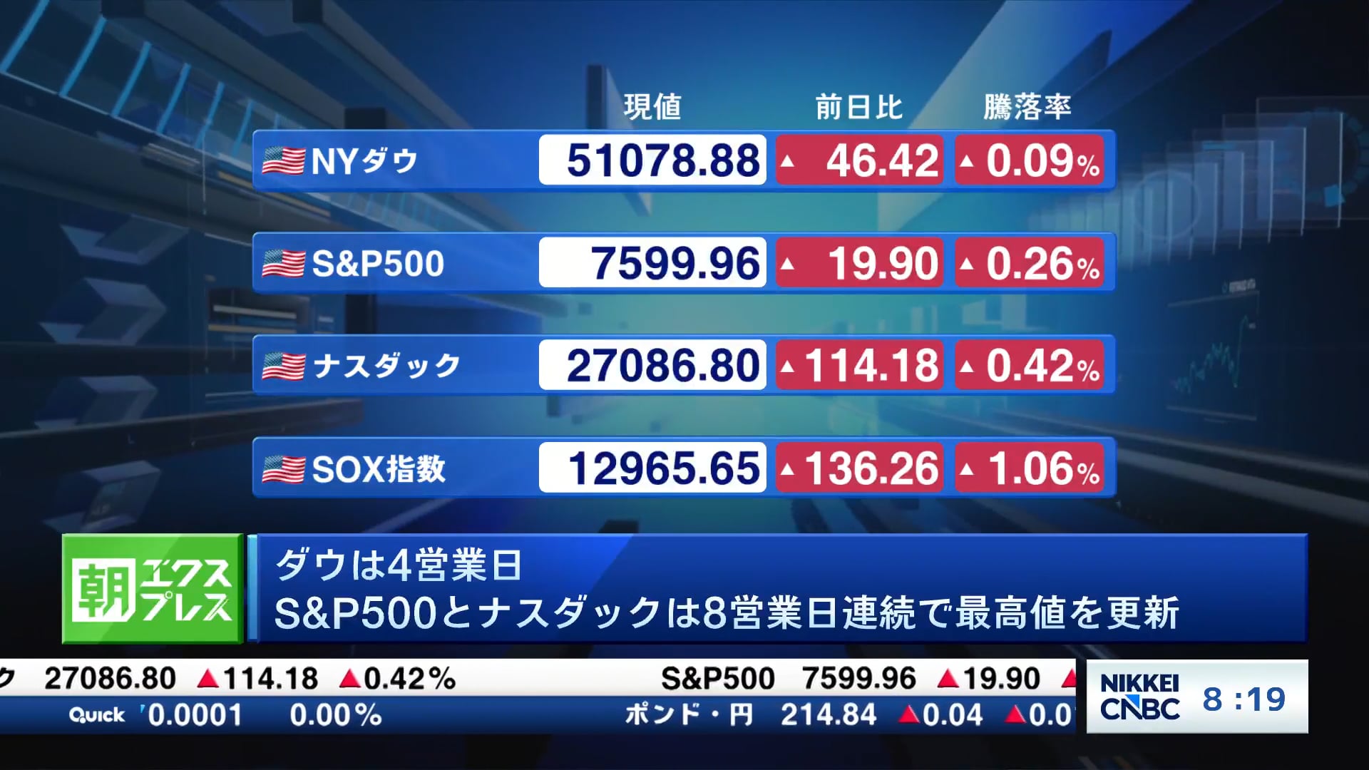 NYダウは4営業日、S＆P500とナスダックは8営業日連続で最高値を更新