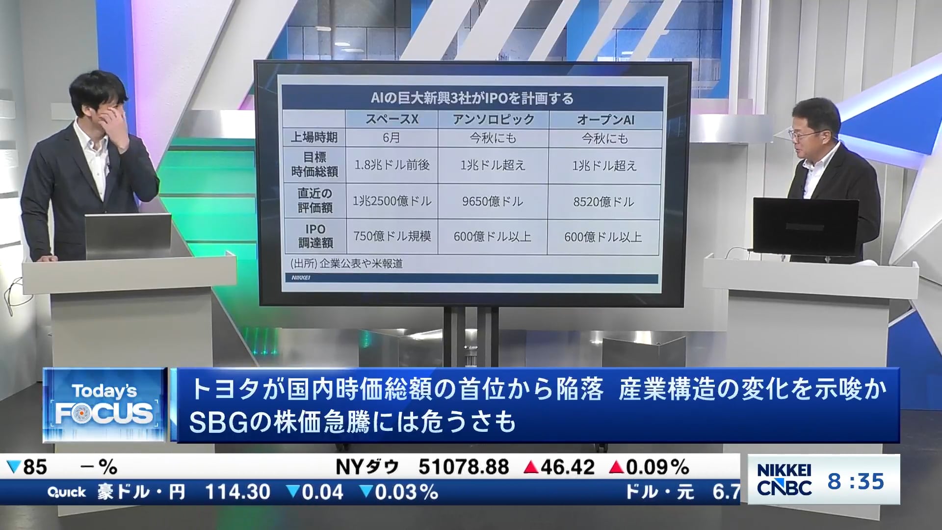 トヨタが国内時価総額の首位陥落、産業構造の変化示唆か　ソフトバンクG株価急騰には危うさも