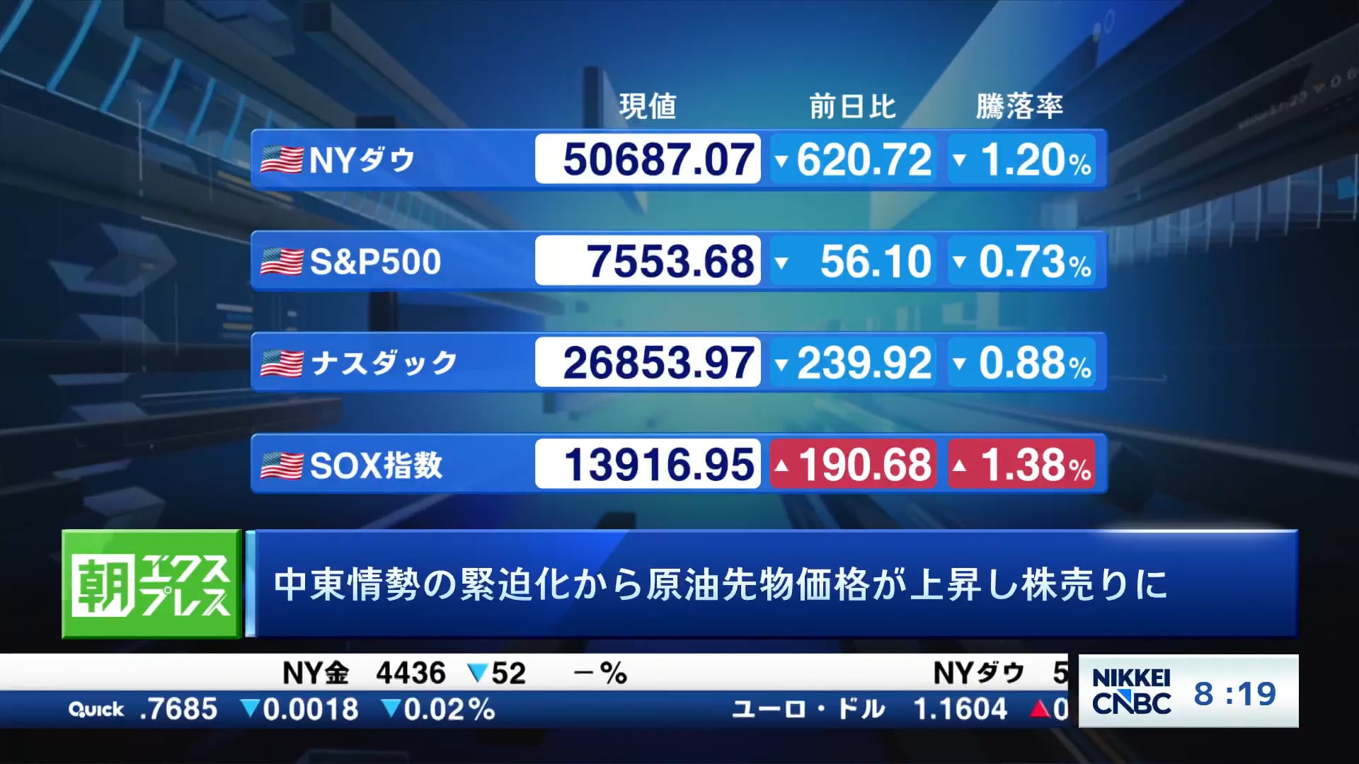 中東情勢の緊迫化から原油先物価格が上昇し株売りに