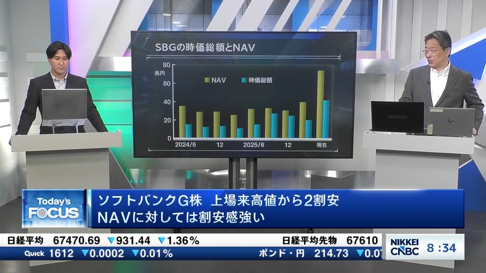 ソフトバンクG、上場来高値から2割安 NAVに対しては割安感強い