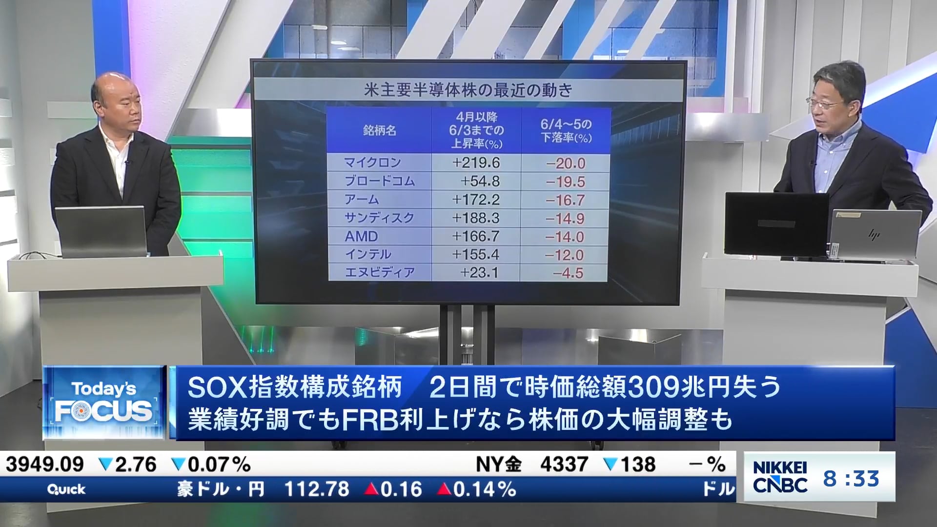 SOX指数銘柄、2日間で時価総額309兆円失う 業績好調でもFRB利上げなら大幅調整も