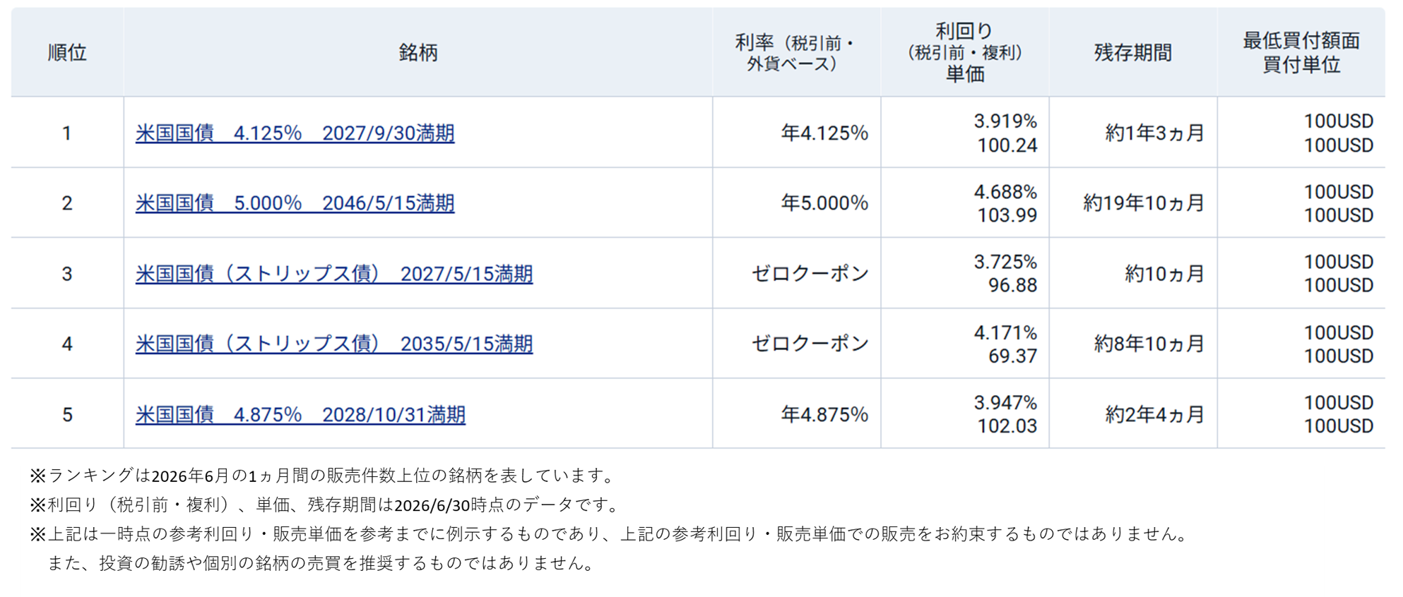図表1 米国国債(既発債)の人気ランキング(2026年6月)