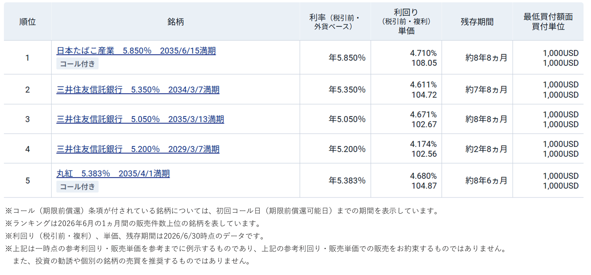 図表2 米ドル建社債(既発債)の人気ランキング(2026年6月)