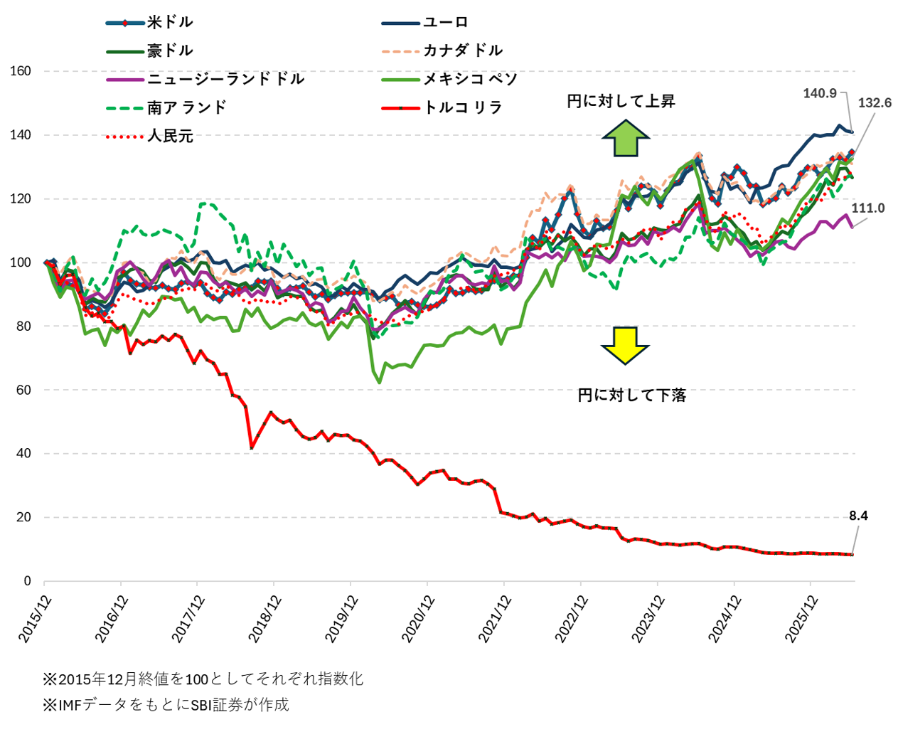 図表1 対円の名目為替レート(月次、2015/12~2026/6)