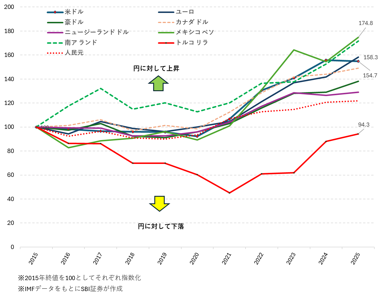 図表2 対円の実質為替レート(年次、2015年~2025年)