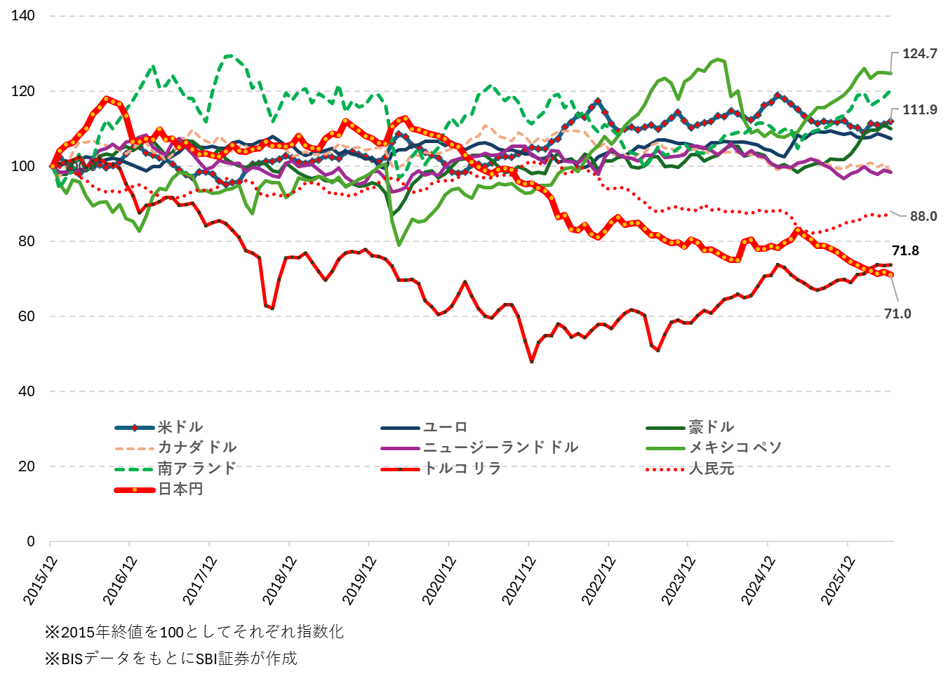図表3 各通貨の実質実効為替レート(月次、2015/12~2026/6)