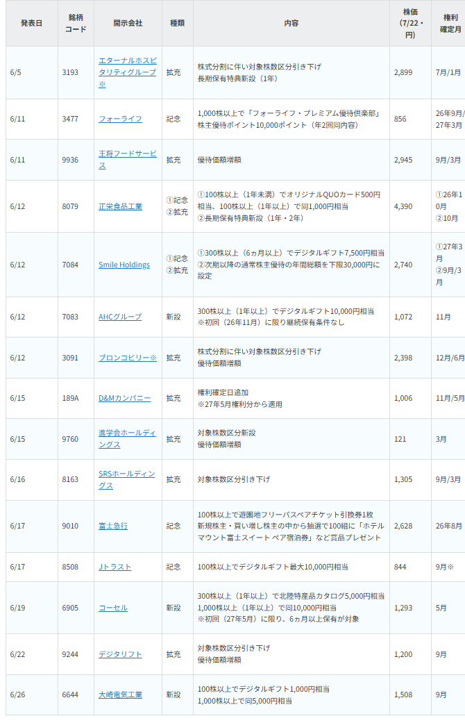 【銘柄表】2026年6月に株主優待の新設・拡充が公表された銘柄