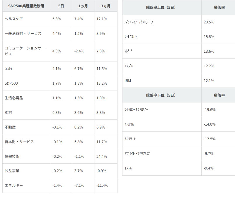 図表2 業種別指数騰落率・個別銘柄騰落率(「5日」は6/25(木)終値~7/2(木)終値によります。)
