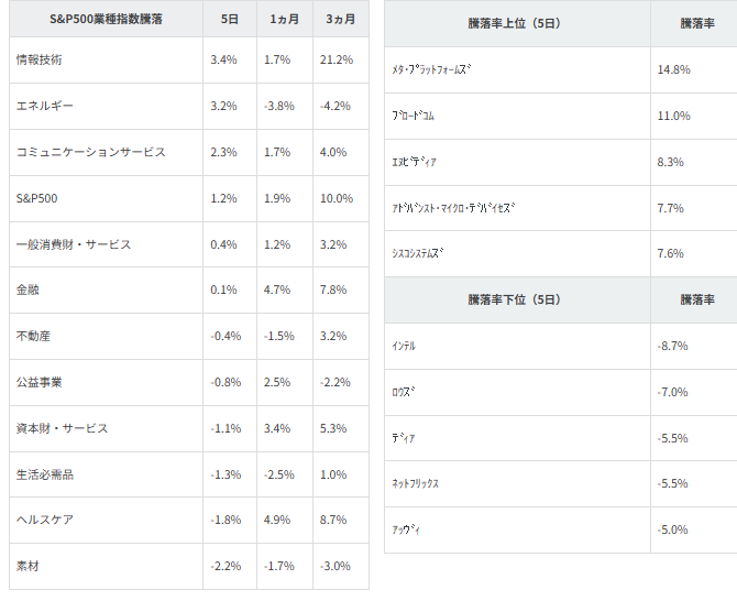 図表2 業種別指数騰落率・個別銘柄騰落率