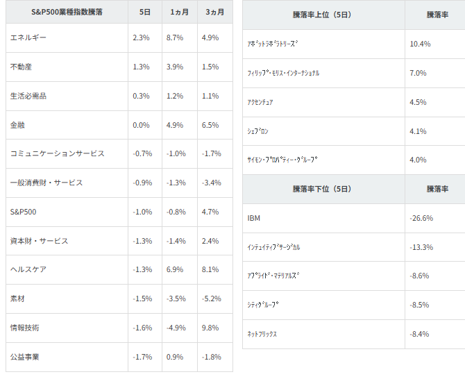 図表2　業種別指数騰落率・個別銘柄騰落率
