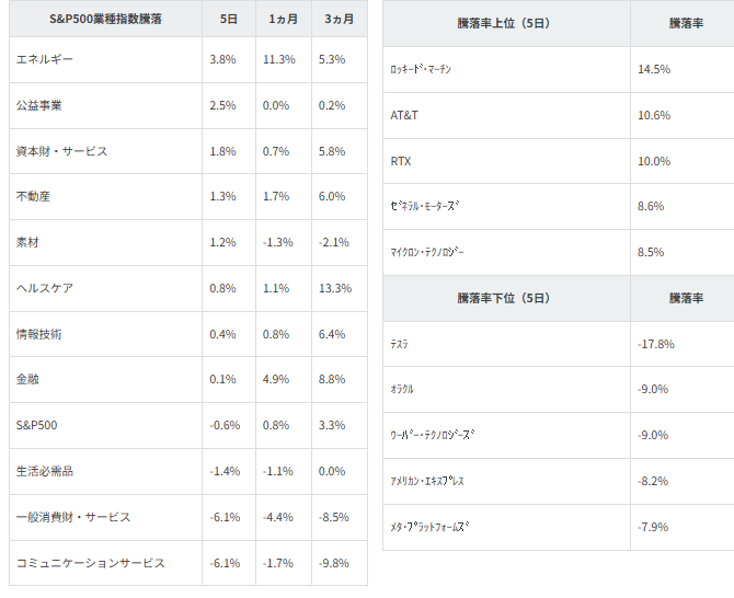 図表2　業種別指数騰落率・個別銘柄騰落率