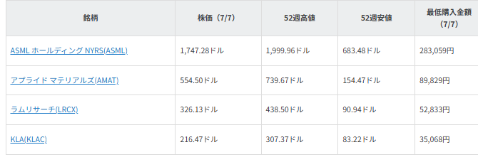 図表1 注目銘柄