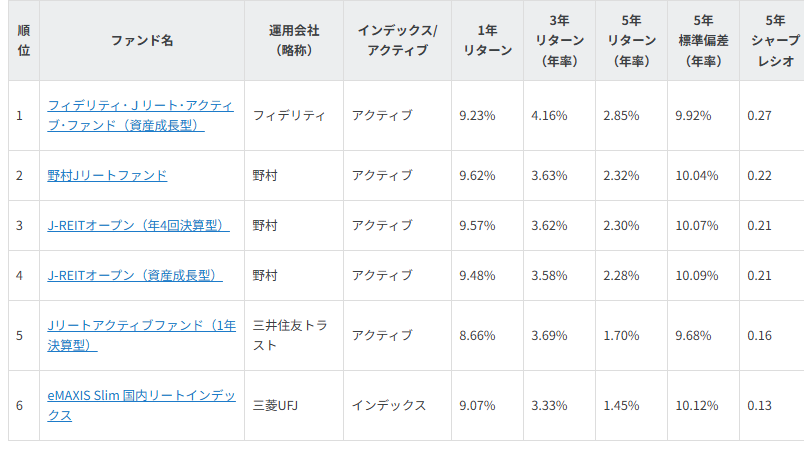 図表3 NISAで買える 5年好成績 Jリートファンド