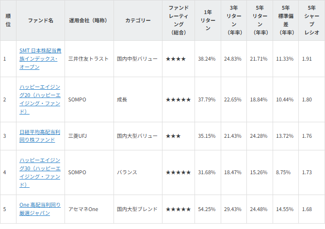 図表2 NISA・つみたて投資対象ファンド(5年シャープレシオランキング)