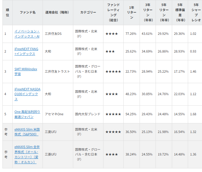図表1 NISA・つみたて投資対象ファンド(5年リターンランキング)