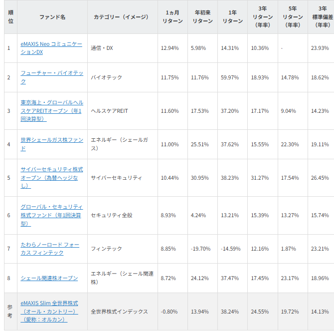 図表2　半導体株調整局面での1ヵ月逆行高ファンドTOP8