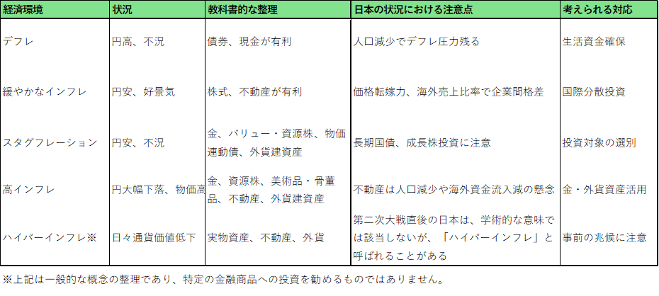 図表1 経済環境別の対応(例)