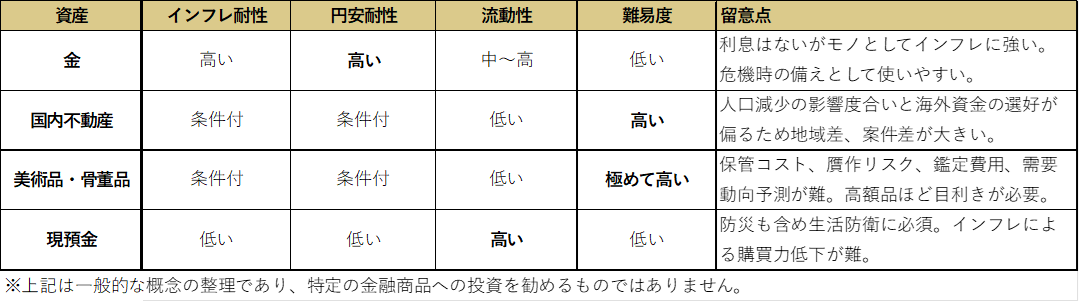 図表2 金、国内不動産、美術品・骨董品、現預金の比較