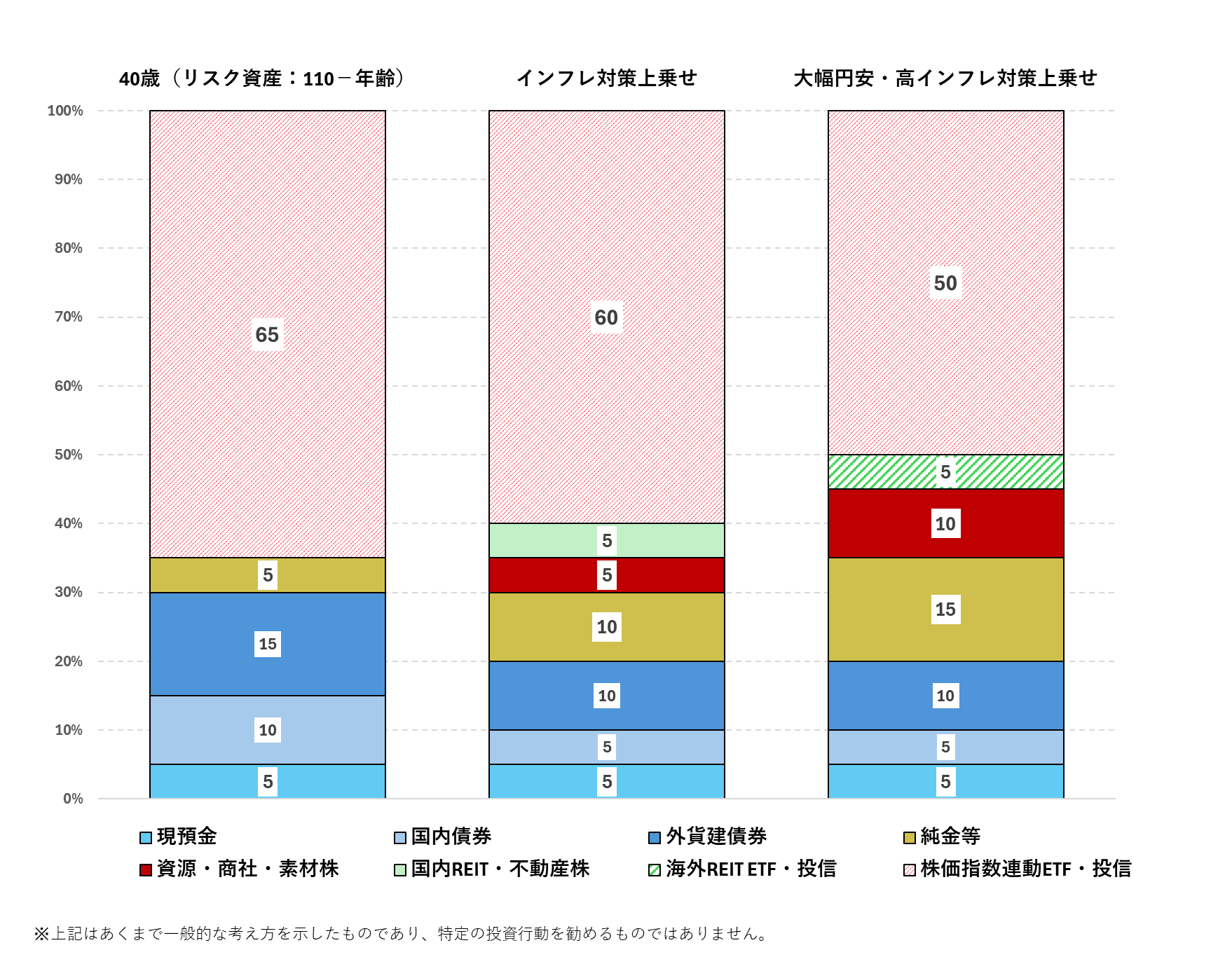 図表3 「110-年齢」にインフレ/円安対策を上乗せ(例)