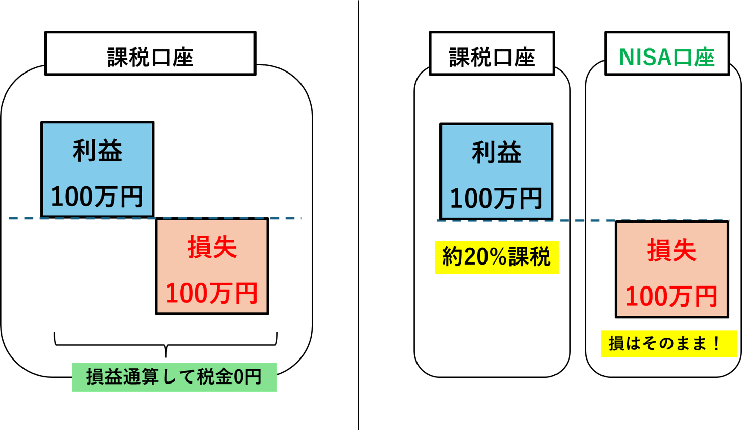 図表1　NISA口座の損失は「無かったもの」になる