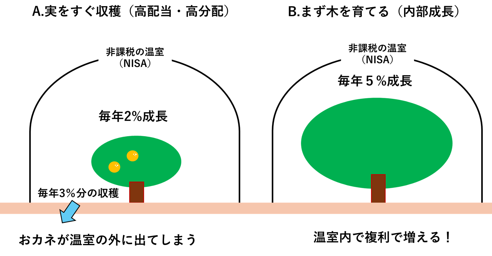 図表2　収穫を重視するか、「非課税のNISAの温室」で増やすか（イメージ）