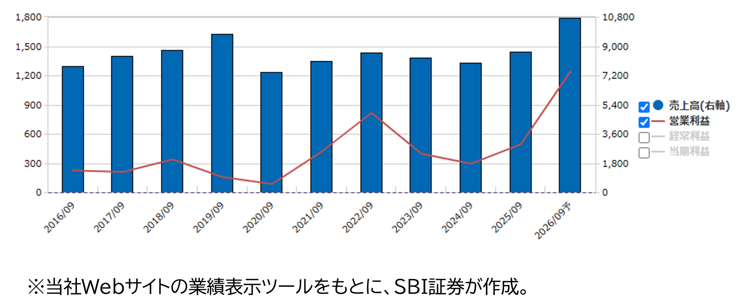 ★業績推移(百万円