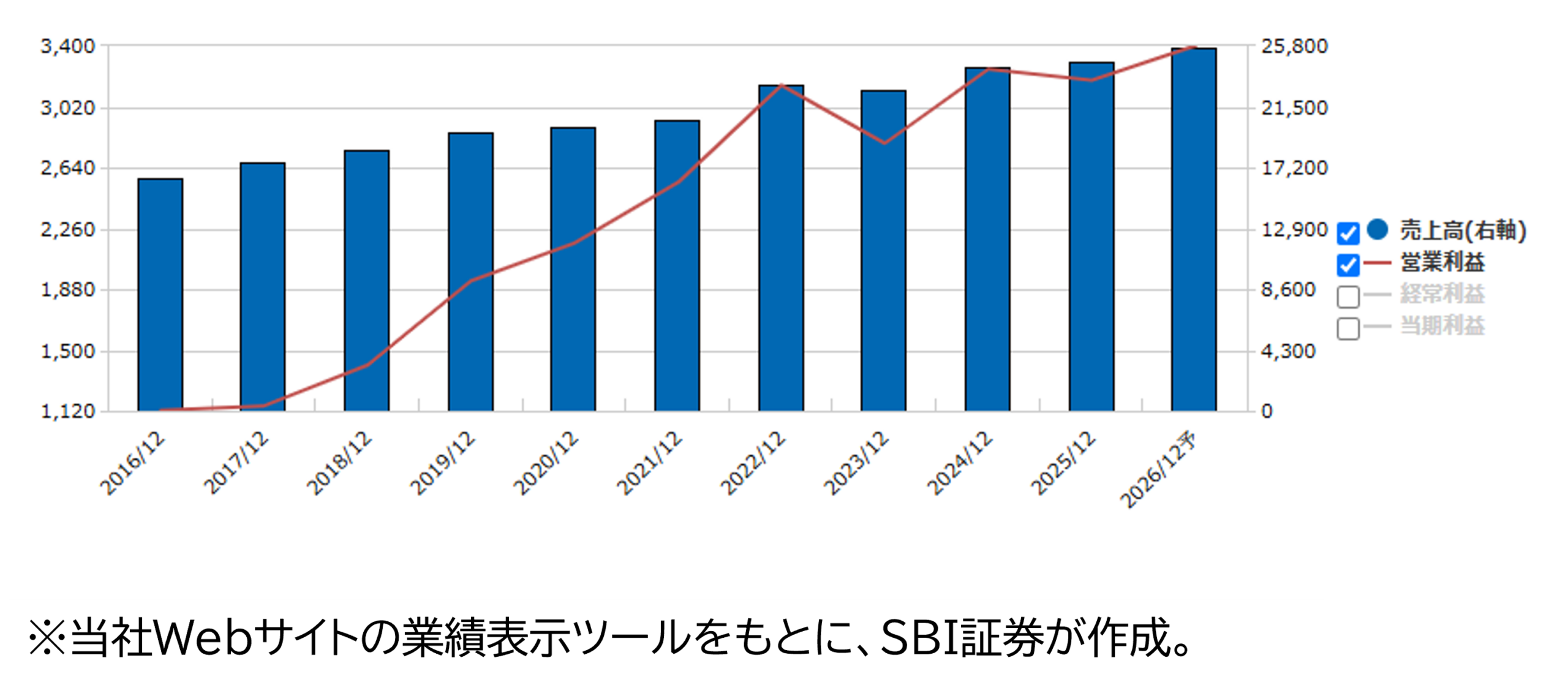 ★業績推移(百万円)