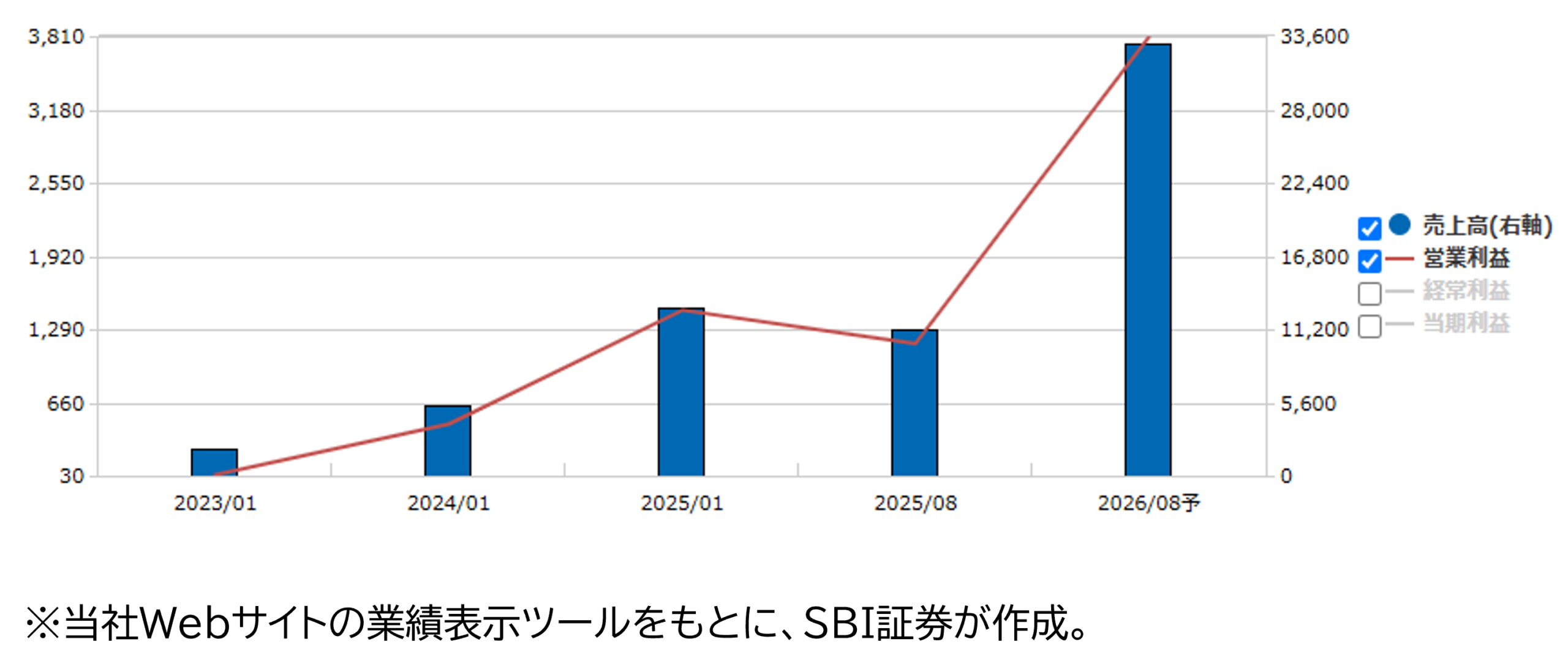 ★業績推移(百万円)