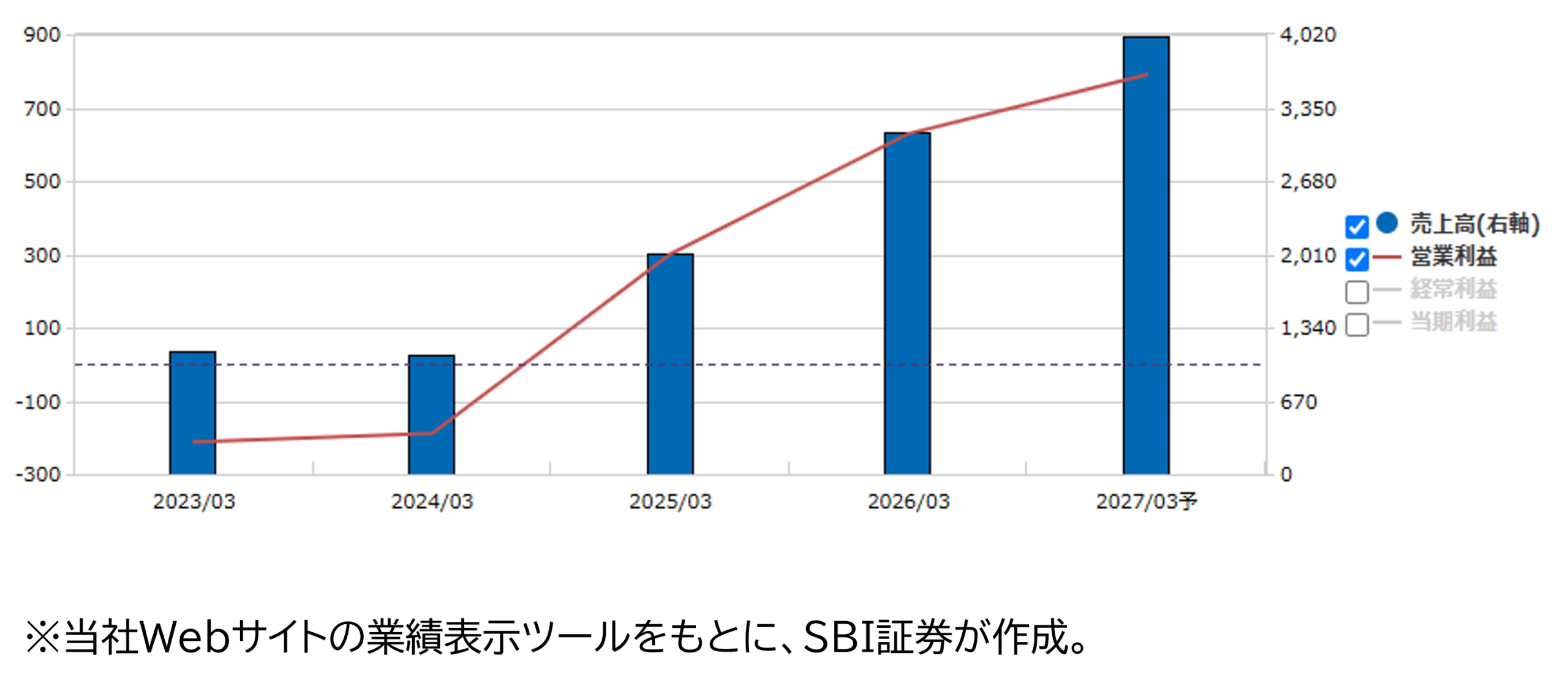 ★業績推移(百万円)