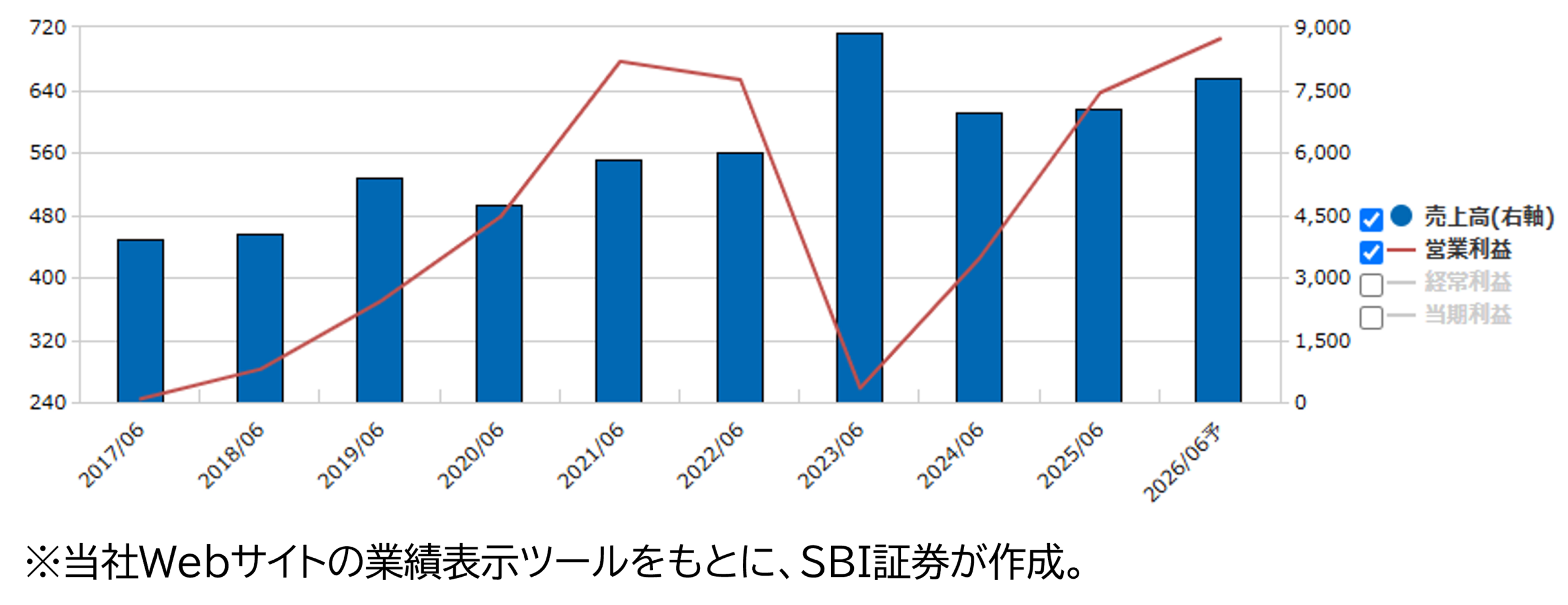 ★業績推移(百万円)