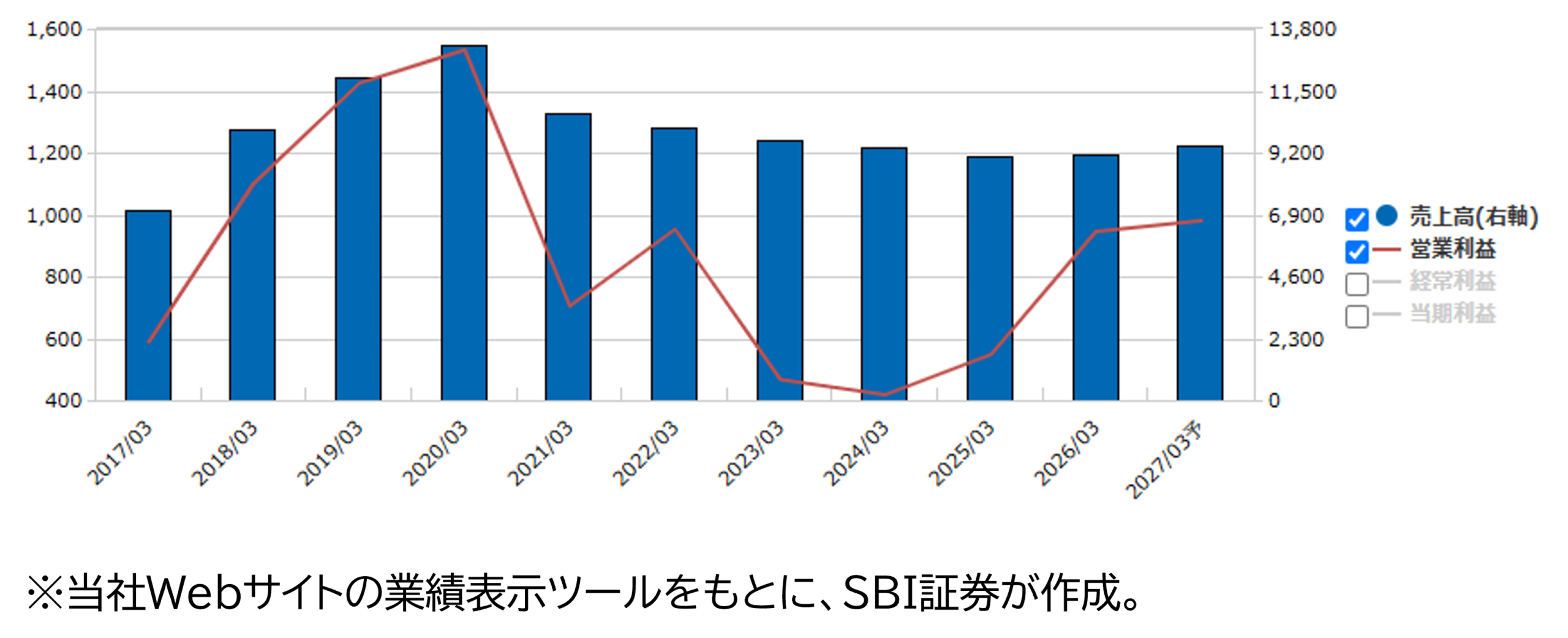 ★業績推移(百万円)