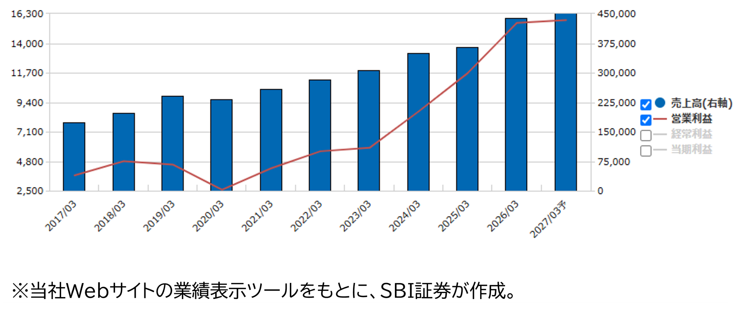 ★業績推移(百万円)
