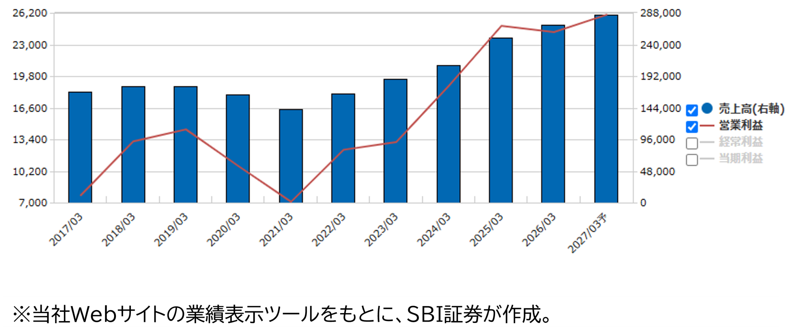 ★業績推移(百万円)