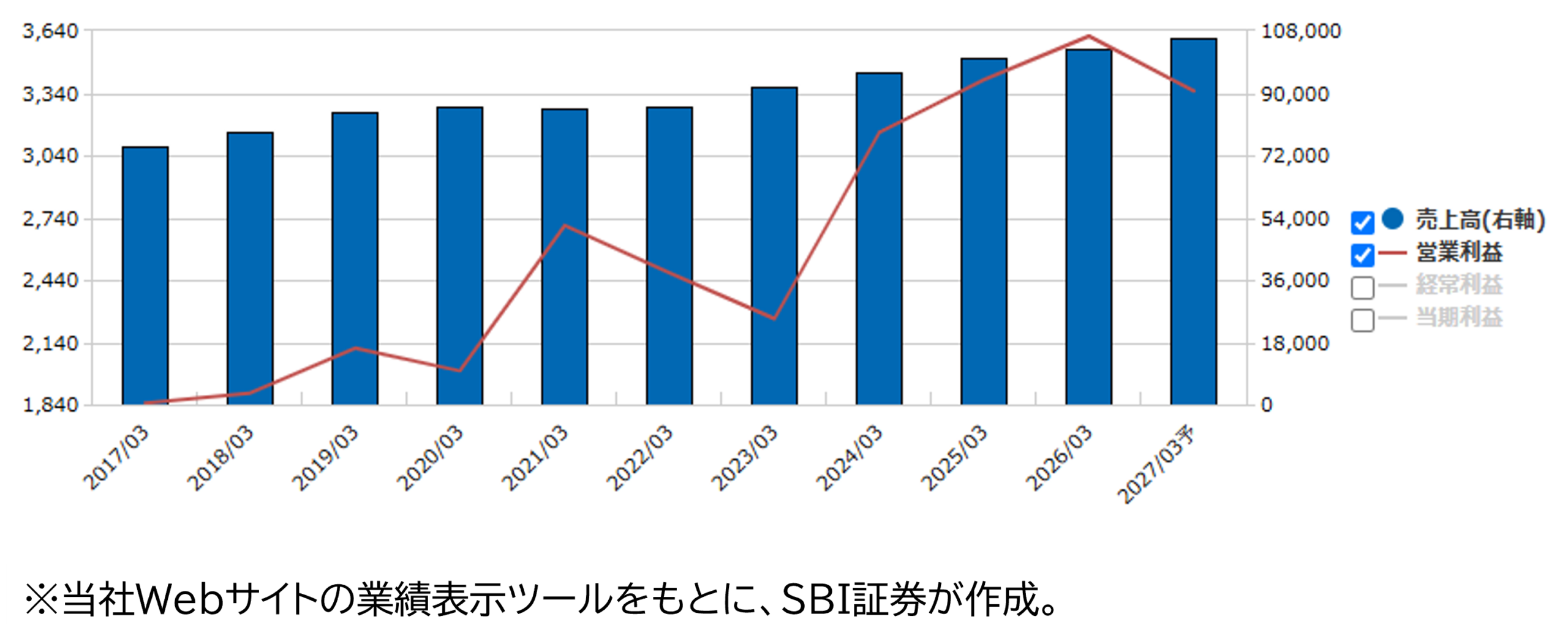 ★業績推移(百万円)